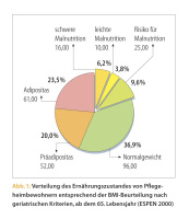 Abbildung 1: Ernährungszustand
