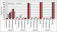 Abbildung 2: Glasgow-Coma-Scale - Augenöffnen