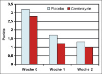 Abbildung 6: Glasgow-Coma-Scale - Bewußtseinslage
