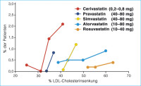 Abbildung 2: Statin - Muskelschädigung