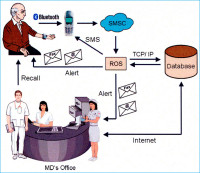 Abbildung 8: Blutdruckmessung - Datentransfer