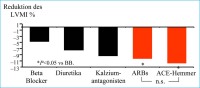 Abbildung 5: LVH - Regression