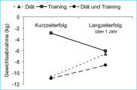 Abbildung 2: Ausdauertraining - Diät