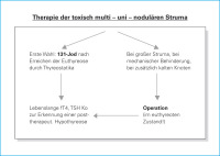 Abbildung 6: Struma - Therapie