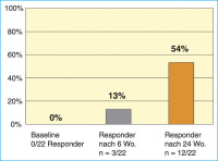 Abbildung 1: Hypogonadismus