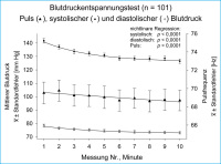 Abbildung 3: Blutdruckentspannungstest