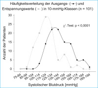Abbildung 4: Systolischer Blutdruck - Häufigkeitsverteilung