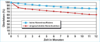 Abbildung 1: Kontrastmittelinduzierte Nephropathie - Morbidität/Mortalität