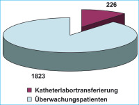 Abbildung 8: Überwachung