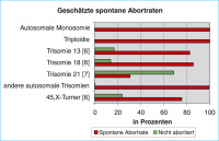 Abbildung 3: Abortrate