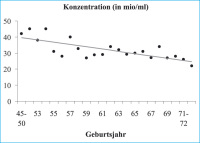 Abbildung 1: Spermienkonzentration