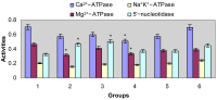 Figure 3: Blood ATPase