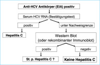 Abbildung 1: Hepatitis C