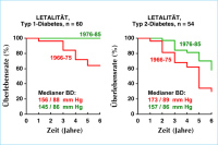 Abbildung 4: Antihypertensive Therapie