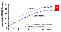 Abbildung 4: Therapie - Candesartan