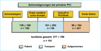 Abbildung 2: Primäre PCI