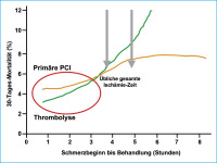 Abbildung 3: Primär-PCI - Thrombolyse