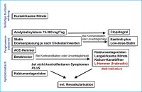 Abbildung 2: Stabile Angina pectoris - Behandlung