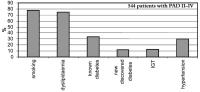 Abbildung 3: Peripheral Arterial Occlusive Disease