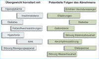 Abbildung 2: Übergewicht - Abnehmen