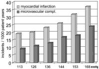 Abbildung 2: UKPDS - Complications - Blood Pressure