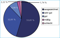 Abbildung 6: Globalurteil zur Verträglichkeit: Arzt
