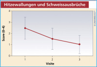 Abbildung 3: Hitzewallungen und Schweissausbrüche