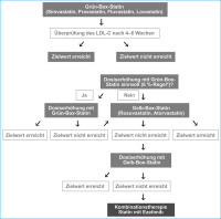 Abbildung 2: LDL-C-Management