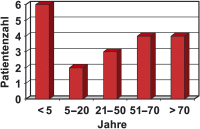 Abbildung 1: Valproat-assoziierte Enzephalopathie - Altersverteilung