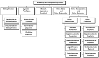 Abbildung 1: Endogene Psychosen - Karl Leonhard