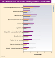 Abbildung 1: MRS-Einzelscores - Phytoestrol-AWB