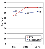 Abbildung 2: Glomeruläre Filtrationsrate
