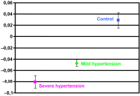 Figure 2: Hypertensive Patients
