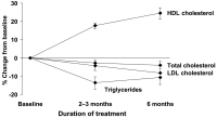 Figure 2: Lipid profiles
