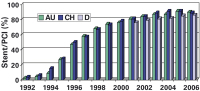 Abbildung 8: Stent - PCI - Österreich