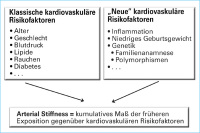 Abbildung 2: Kardiovaskuläre Risikofaktoren