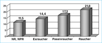 Abbildung 1: Rauchen - Glukoseintoleranz