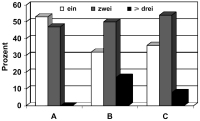 Abbildung 1: Antipsychotikamedikation