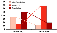 Abbildung 1: Wiener STEMI-Register