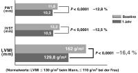 Abbildung 5: Rilmenidin - LVMI - PWT - IVST