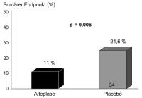 Abbildung 3a: Krankenhausletalität oder Therapieeskalation
