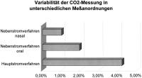 Abbildung 2: Kapnometrie - Variabilität