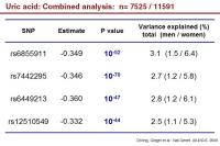 Abbildung 42: GWAS
