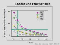 Abbildung 16: Alendronat