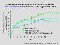 Abbildung 24: Alendronat