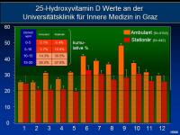 Abbildung 5: Vitamin D
