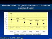 Abbildung 15: Vitamin D