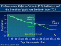 Abbildung 16: Vitamin D