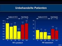 Abbildung 17: Vitamin D