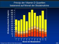 Abbildung 19: Vitamin D